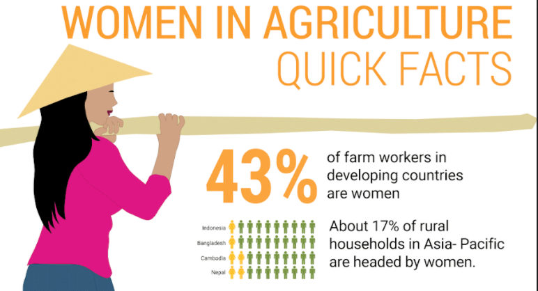 ComDev_Asia's tweet photo. Women are important contributors to food production, but they need more support. Supporting women #familyfarmers can help them increase yield and feed more people.
Get the quick facts about women in family farming through our #COMDEVASIA website: https://t.co/7vO5r07QTK https://t.co/oYOEIUtlgC