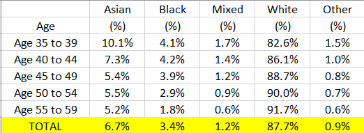Yes: younger age groups are much less white than average, & older age groups more more so.In the article, it said 84% of FE leaders were reported as white.FE leaders generally come from the 35 - 59 age range. Let's look at the 2011 ethnicity data for these: around 88% white.