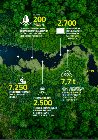 GSErinnovabili's tweet photo. #GSE pubblica il bilancio di sostenibilità 2019
10 anni di #sostenibilità al fianco del Paese. 
https://t.co/qEmhMbVmc4 https://t.co/wQyWqQKK7h