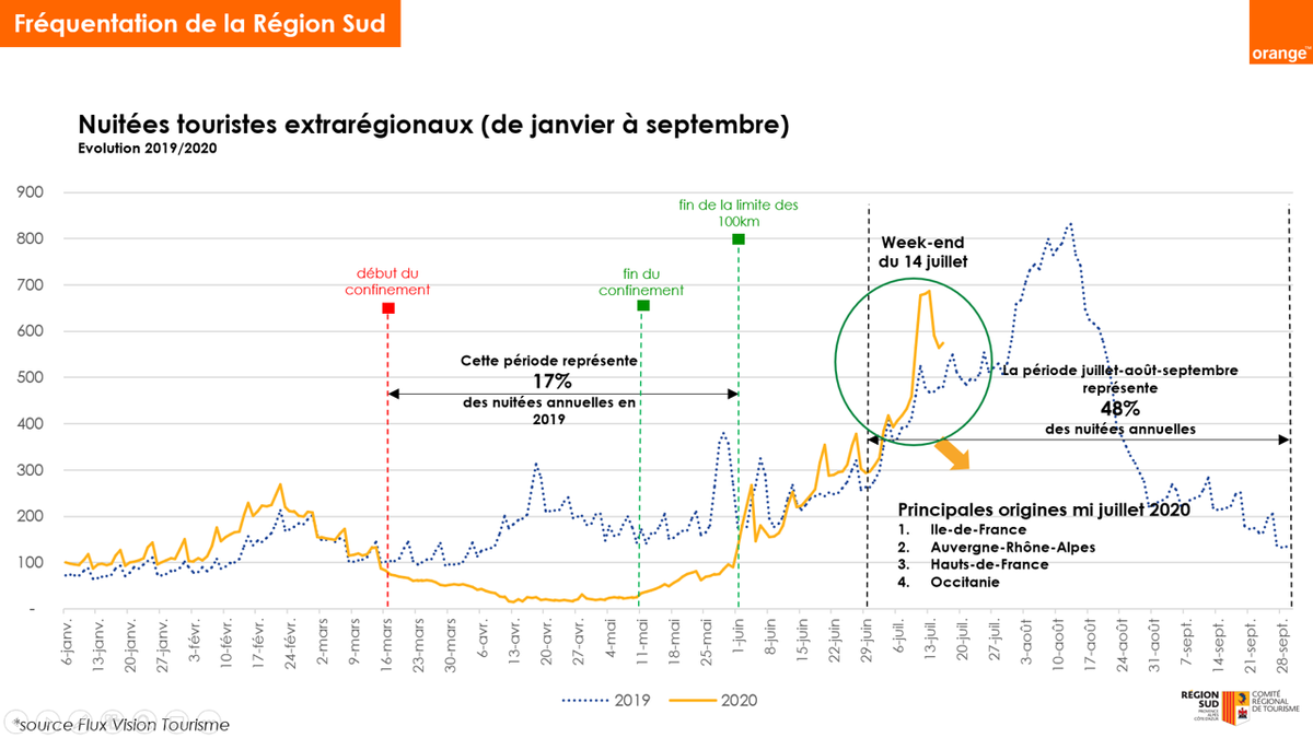 👉 La fréquentation des clientèles françaises extra-régionales est en hausse (+18% sur la période du 15 juin au 25 juillet par rapport 2019) mais le nombre de touristes étrangers est en baisse en raison notamment de l’absence de la quasi-totalité des clientèles lointaines