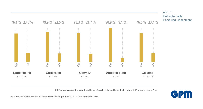 GPM_IPMA's tweet photo. #Projektmanagement gewinnt immer mehr an Bedeutung. Für die Studie legten 1.650 Managerinnen und Manager ihre Gehälter offen. Die hohe Beteiligung zeugt von der wachsenden Bedeutung von Projektmanagerinnen und Projektmanagern. Zur #Gehaltsstudie: https://t.co/z0qLPIpE6D #GPM_IPMA https://t.co/EOWjMxAKMn