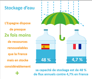 FNSEA's tweet photo. #secheresse -Les #agris sont au travail sur des solutions: dates de semis avancées, semences➕adaptées au climat et➖consommatrices d’ #eau , nouvelles technos qui économisent 20 à 25% de la conso à l'hectare. Il faut aussi stocker plus d'eau, la 🇫🇷 est en retard ds ce domaine ! https://t.co/WW8Z6fepM4