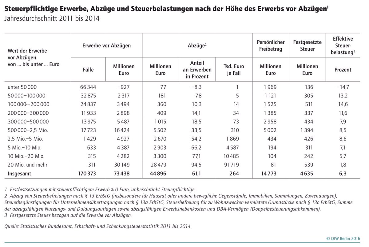 Facts on inheritances in Germany #7:Germans inheriting more than €20 million pay on average 1.8% in inheritance taxes.Germans inheriting less than €500,000 pay on average 12% in inheritance taxes. https://www.diw.de/documents/publikationen/73/diw_01.c.524690.de/16-3-1.pdf