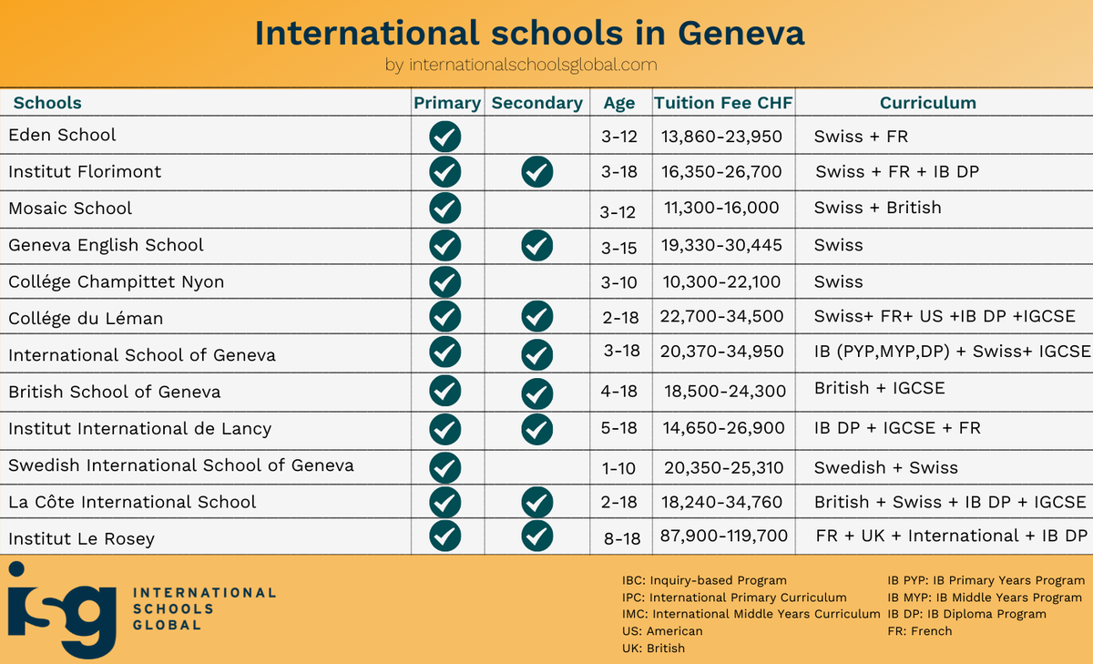 InSchoolsGlobal's tweet photo. #Switzerland has many #internationalschools, but which ones are the best?

Check our our tips on finding the international schools in #Zurich, #Geneva and other Swiss cities:

https://t.co/DTs70V8TFG

#internationaleducation #expat https://t.co/wv2sN6OKKN
