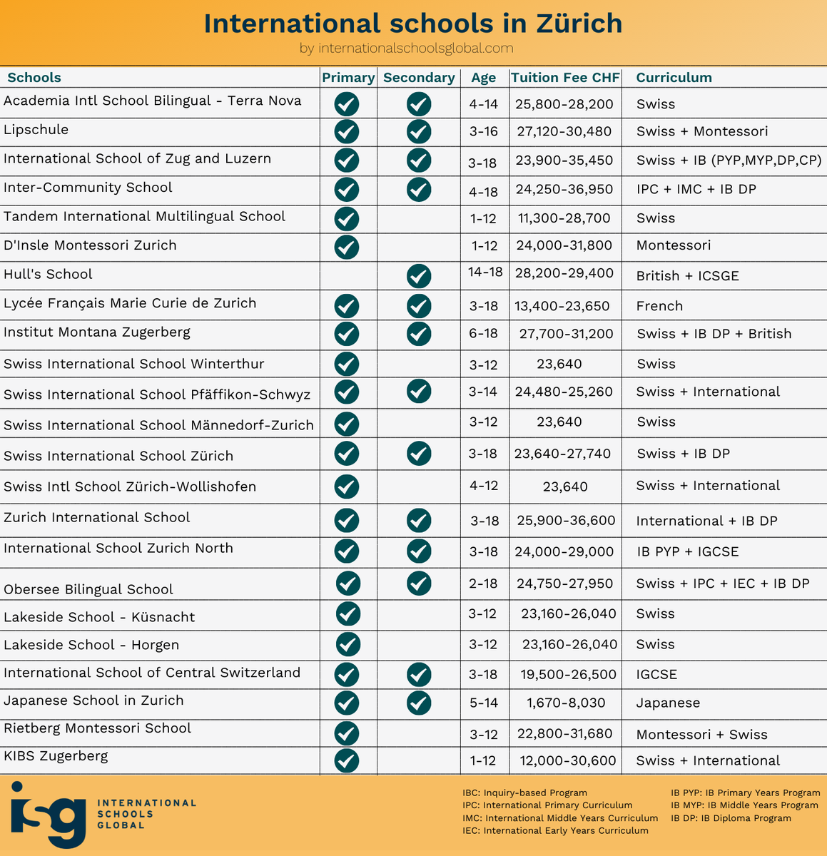 InSchoolsGlobal's tweet photo. #Switzerland has many #internationalschools, but which ones are the best?

Check our our tips on finding the international schools in #Zurich, #Geneva and other Swiss cities:

https://t.co/DTs70V8TFG

#internationaleducation #expat https://t.co/wv2sN6OKKN