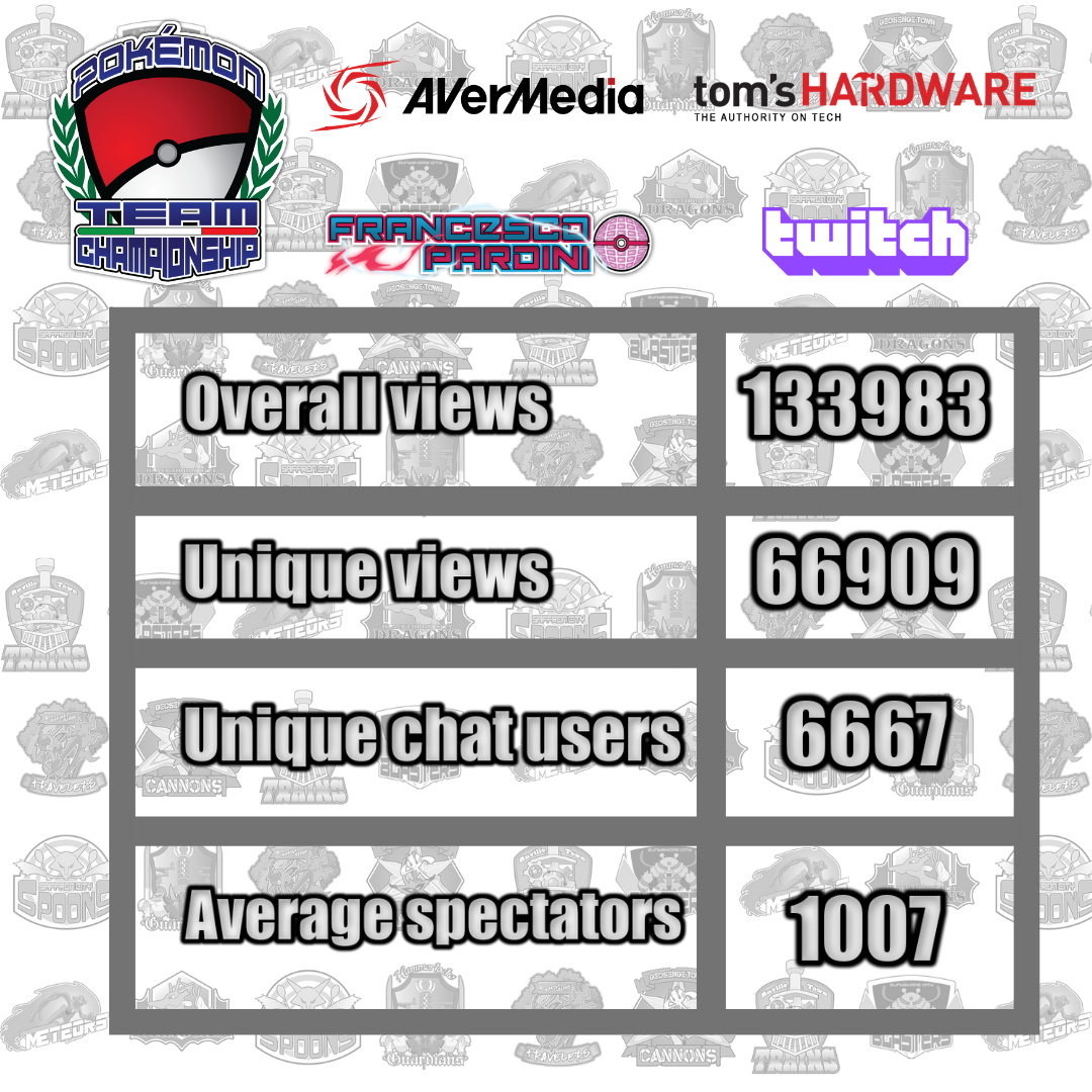 Alexis_Vgc's tweet photo. The first edition of the PTC is officially finished.🏆
Congrats to the Anville Town Cannons for the final win and thank you all for the incredible support that we have received. 
See you soon! 🚀

@UltraMattVGC @RedXVGC @Morbuen91 @shairaba https://t.co/N8Q9teQZrH