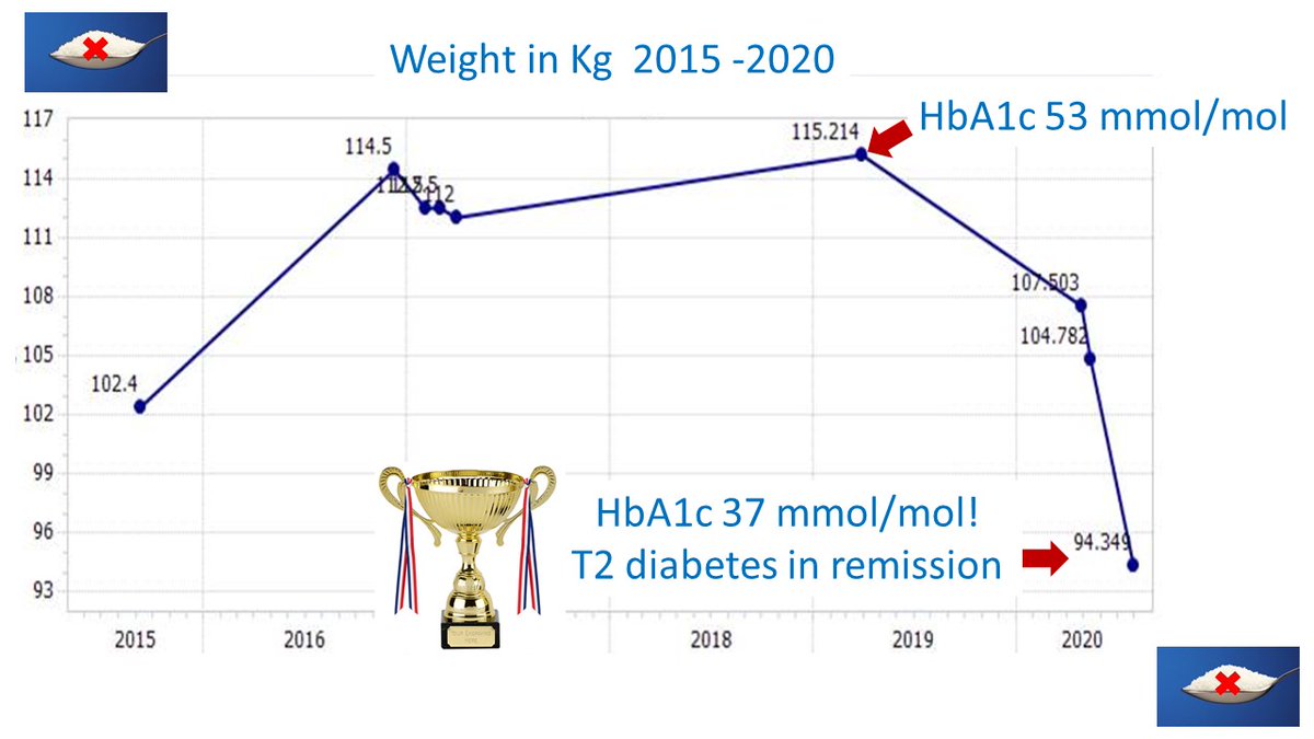 lowcarbGP's tweet photo. I think this is the 83rd patient at our practice to achieve drug-free t2 diabetes remission by giving up sugar &amp; refined carbs, 21Kg weight loss Made me so happy to ring her yesterday with the good news! #proudDoctorproudPatient #lockdownWinner
Some days being a GP is fab @rcgp ! https://t.co/lLHrfmADBQ