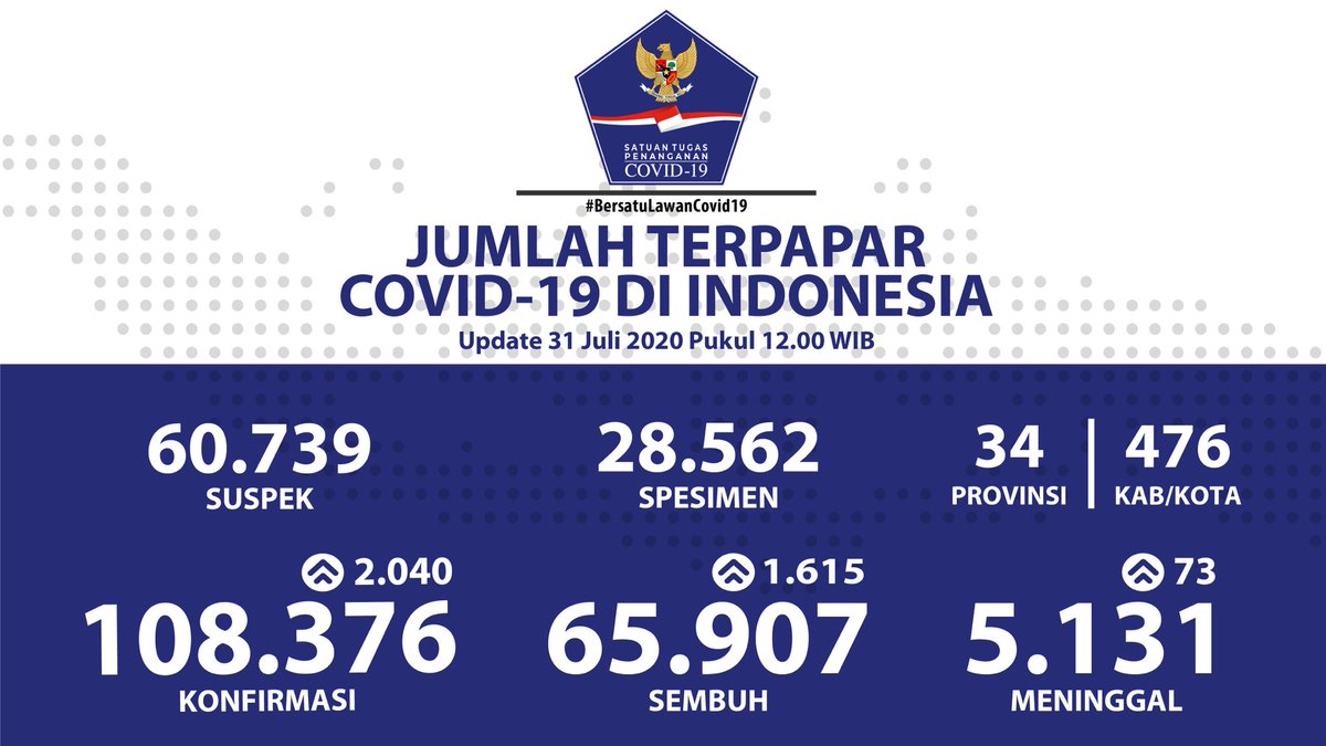 BNPB_Indonesia's tweet photo. Update Infografis percepatan penanganan COVID-19 di Indonesia per tanggal 31 Juli 2020 Pukul 12.00 WIB. 
#BersatuLawanCovid19 https://t.co/nI6lTvQQYl