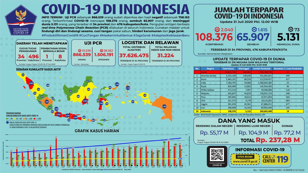 BNPB_Indonesia's tweet photo. Update Infografis percepatan penanganan COVID-19 di Indonesia per tanggal 31 Juli 2020 Pukul 12.00 WIB. 
#BersatuLawanCovid19 https://t.co/nI6lTvQQYl