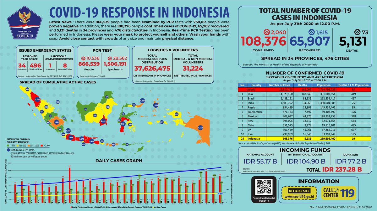 BNPB_Indonesia's tweet photo. Update Infografis percepatan penanganan COVID-19 di Indonesia per tanggal 31 Juli 2020 Pukul 12.00 WIB. 
#BersatuLawanCovid19 https://t.co/nI6lTvQQYl