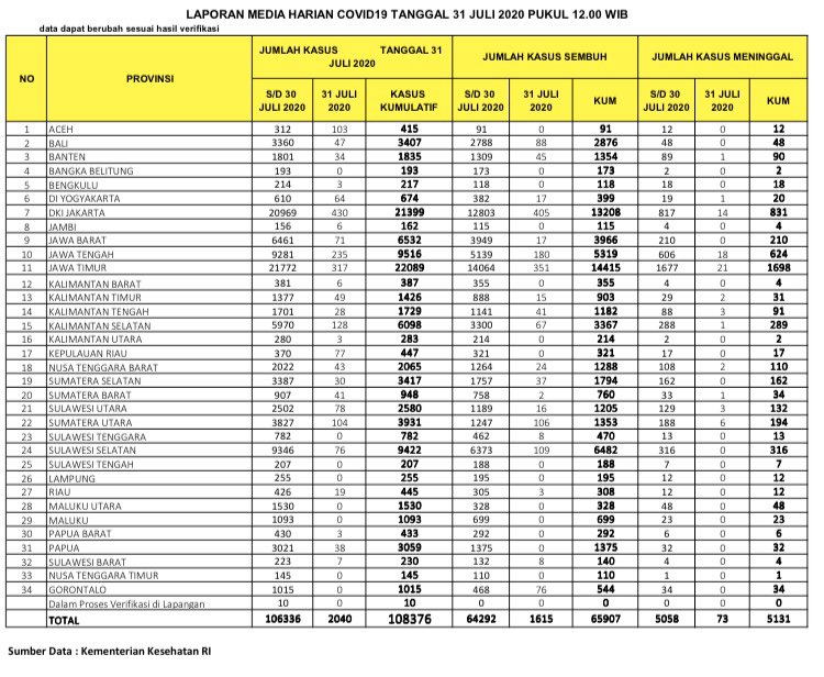 BNPB_Indonesia's tweet photo. Update Infografis percepatan penanganan COVID-19 di Indonesia per tanggal 31 Juli 2020 Pukul 12.00 WIB. 
#BersatuLawanCovid19 https://t.co/nI6lTvQQYl