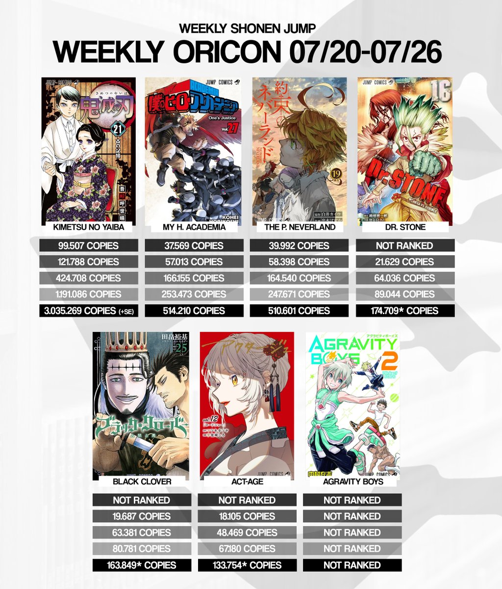 Weekly Shonen Jump On Twitter Final Week Of Oricon For July Bigger Series Manage To Rank This Final Week With Kimetsu Reaching An Insane Amount Of 3 Million Copies In These 4