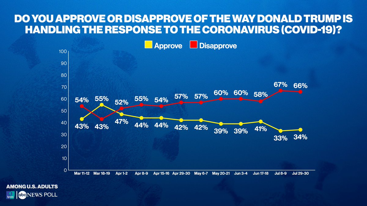 Pres. Trump closes out the month of July the way it began, with approval on his handling of the response to the coronavirus in the low 30s (34%), according to new  @ABC News/Ipsos poll.  http://abcn.ws/2DjNJ6U&nbsp;