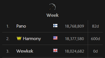 wewkekrs's tweet photo. rank 3 mining week https://t.co/CrpUgu3VpE