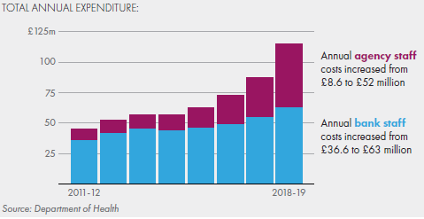 NIAuditOffice's tweet photo. Overall expenditure on temporary staff has increased significantly between 2011-12 and 2018-19. Expenditure on Agency staff, which is a more expensive option than using bank staff and less likely to deliver strong patient outcomes, has increased by 500 per cent https://t.co/JmBi2ajDVO