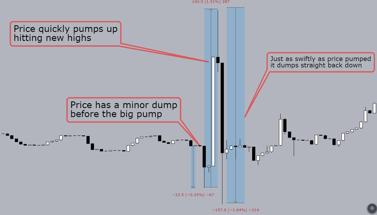 For those who don't know what a darth maul is it is essentially when price will go hard in one direction (say pump) in a short time and then retrace all the way back down and set a new local low. (Order can also be reversed ofcourse)Here is an example: