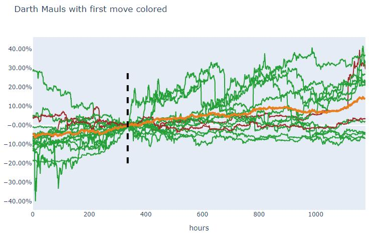 Here is what I got:(Darth mauls that had their up move first are plotted in green, those with down move first are plotted in red. Before the black line is the price action 2 weeks BEFORE the darth maul occured. The orange line is the mean return of every scenario)
