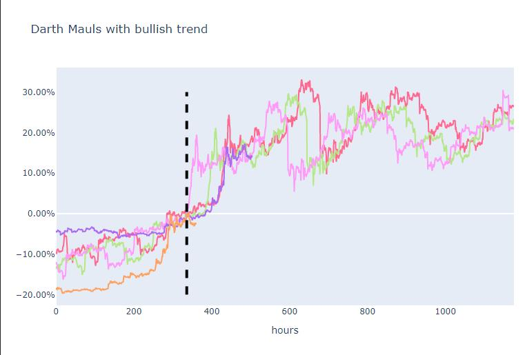 So it might be a bit messy. So let's split it up into different categories based on price action the 2 weeks before the darth maul. We'll have 3 categories:a). Bullish trend before darth maulb). Bearish trend before darth maulc). Sideways trend before darth maul