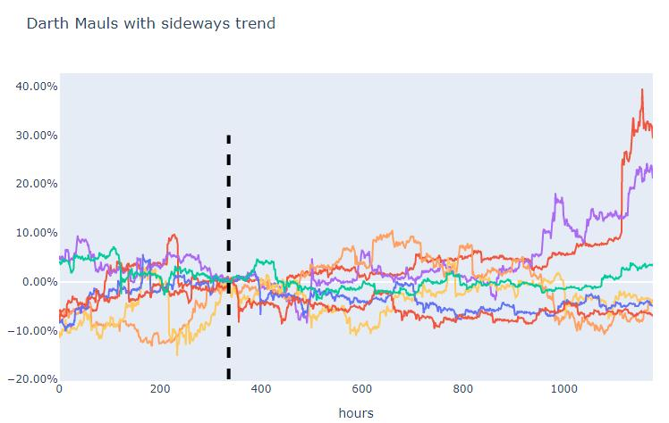 So it might be a bit messy. So let's split it up into different categories based on price action the 2 weeks before the darth maul. We'll have 3 categories:a). Bullish trend before darth maulb). Bearish trend before darth maulc). Sideways trend before darth maul