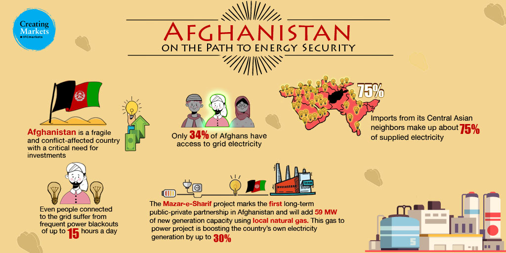 IFC_org's tweet photo. IFC is #WorkingUpstream to transform development challenges into investment opportunities. Find out more about our transformational energy project in #Afghanistan. https://t.co/D7QqTw4hsw https://t.co/FBVE6MhOAs