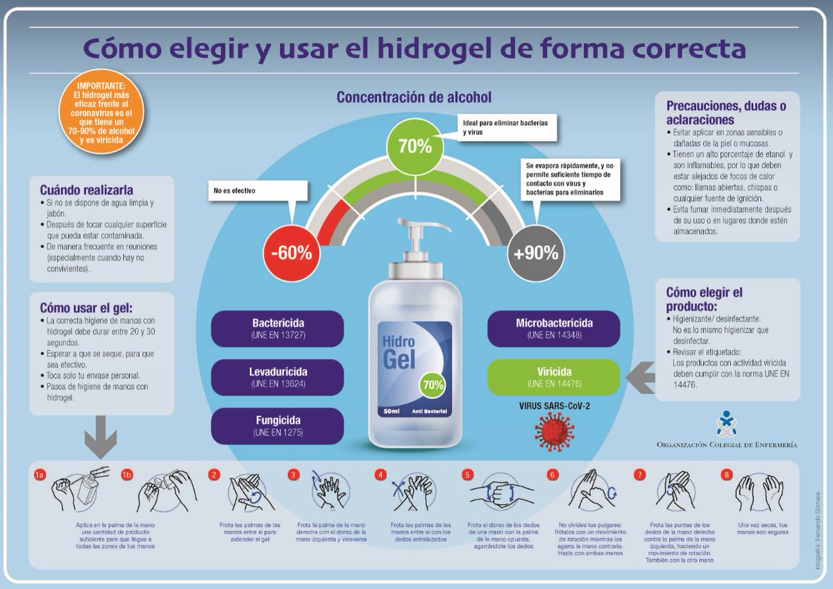CGEnfermeria's tweet photo. 💦🤲¡OJO!  No todos los los geles hidroalcohólicos  protegen frente al COVID-19. 

▶️Por ello, la Organización Colegial de Enfermería ha lanzado unos consejos informando de cuáles funcionan https://t.co/LyoMDwsJtO