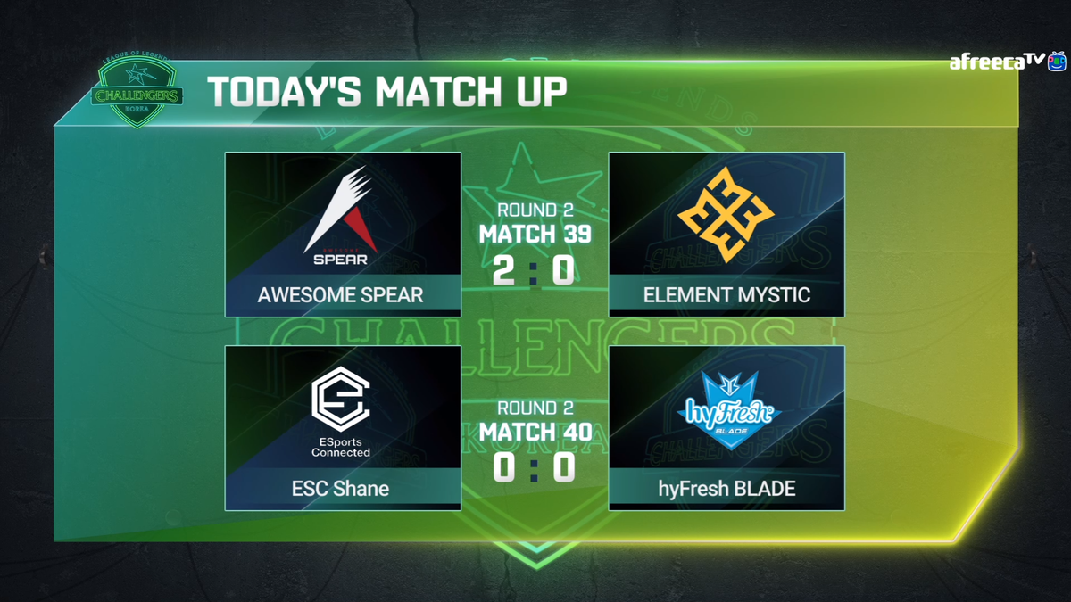 THEPLAY_SPG's tweet photo. [Match Result]
오늘 EM을 상대로 2대0으로 승리하였습니다.
MVP는 카르마와 조이로 활약한 #Chasy 김동현 선수와 #cepted 박위림 선수가 선정되었습니다.
남은 경기도 승리를 이어나가 좋은 모습 보여드리도록 노력하겠습니다. 감사합니다.
#ASP #ASP_WIN #SPEAR_GG #Chasy #cepted #카르마 #조이 https://t.co/nSlVDwrsF5