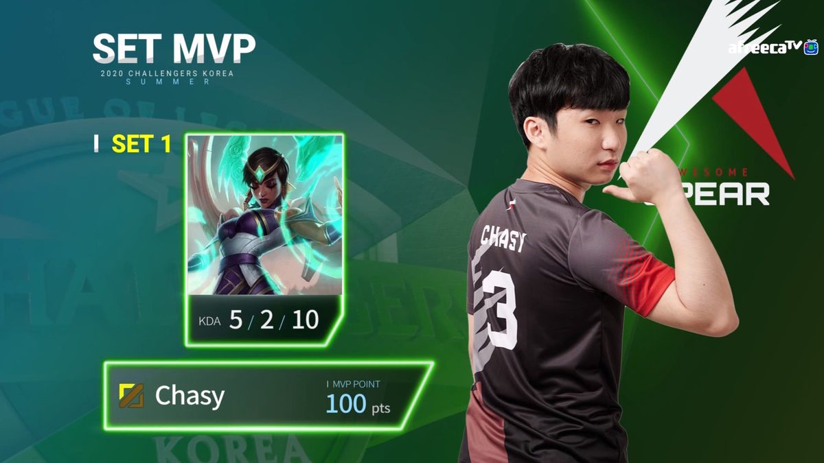 THEPLAY_SPG's tweet photo. [Match Result]
오늘 EM을 상대로 2대0으로 승리하였습니다.
MVP는 카르마와 조이로 활약한 #Chasy 김동현 선수와 #cepted 박위림 선수가 선정되었습니다.
남은 경기도 승리를 이어나가 좋은 모습 보여드리도록 노력하겠습니다. 감사합니다.
#ASP #ASP_WIN #SPEAR_GG #Chasy #cepted #카르마 #조이 https://t.co/nSlVDwrsF5