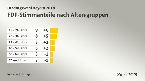 James_Zabel's tweet photo. Liberale sollten sich dringlichst um die junge Zielgruppe bemühen, denn sie hat uns in ALLEN vergangenen Wahlen seit 2017 am stärken gewählt und uns teilweise überhaupt erst in die Parlamente einziehen lassen. Just sayin. 🗳🔥 https://t.co/K35d8vajb7
