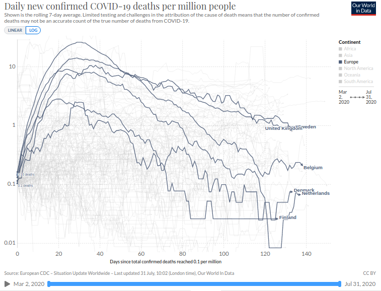 COVID-19 deaths/1M pop.Belgium 849UK 677Sweden 568 (data not reliable because of low testing rate, no control)Netherlands 359Denmark 106Finland 59Norway 47Source:  https://www.worldometers.info/coronavirus/&nbsp; https://ourworldindata.org/coronavirus-data-explorer?yScale=log&zoomToSelection=true&deathsMetric=true&interval=smoothed&aligned=true&perCapita=true&smoothing=7&country=BEL~DNK~FIN~NLD~SWE~GBR~NOR&pickerMetric=location&pickerSort=asc8/