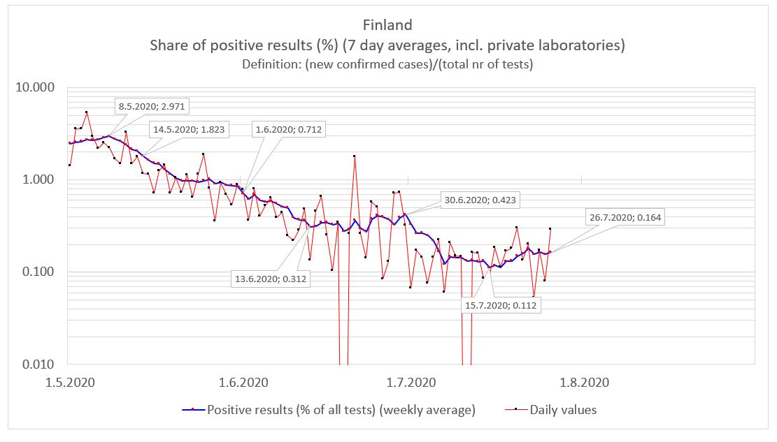 jukka235's tweet image. Vastaavasti koko maan positiivisten osuus on noussut 46 prosenttia 15.7. minimistä. Kasvu (15.-26.7.) on ollut keskimäärin 3.5% päivässä = 27% viikossa = 2.8x kuukaudessa.
6/x