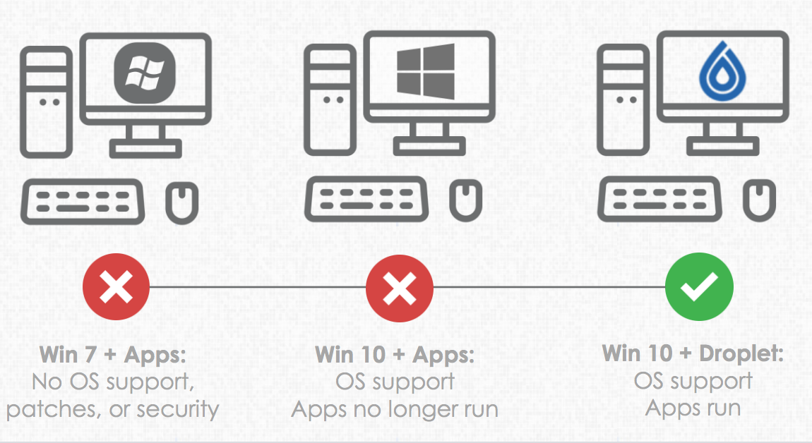 Need to continue running Windows 7 apps but on Windows 10 securely without virtualizing or refactoring? Droplet Computing containers enable just that, see this infographic for more info: dropletcomputing.com/wp-content/upl… #Win7toWin10Migration #Security #Containers #CostEffective