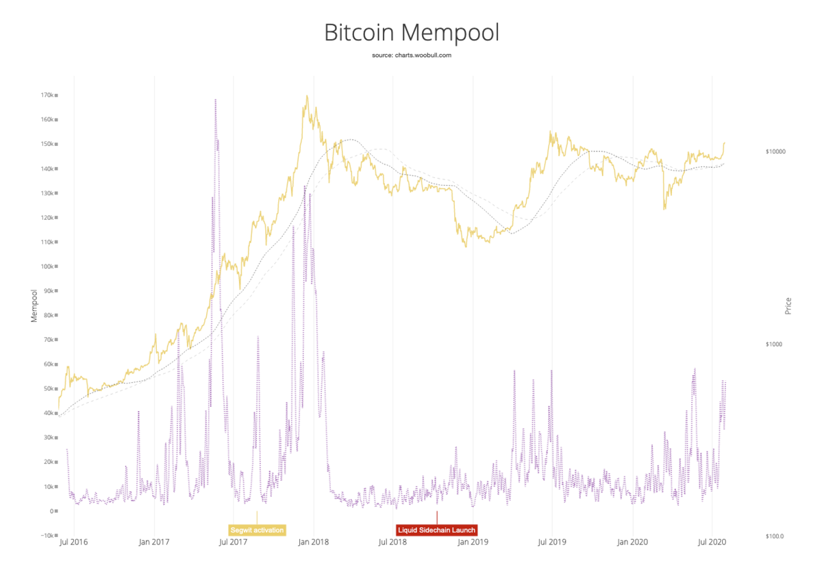 The mempool, i.e. the network queue for unprocessed transactions, is spiking back into bullish territory. This chart tracks memory usage, mempool by transaction count is in fact at an all time high for this macro cycle.