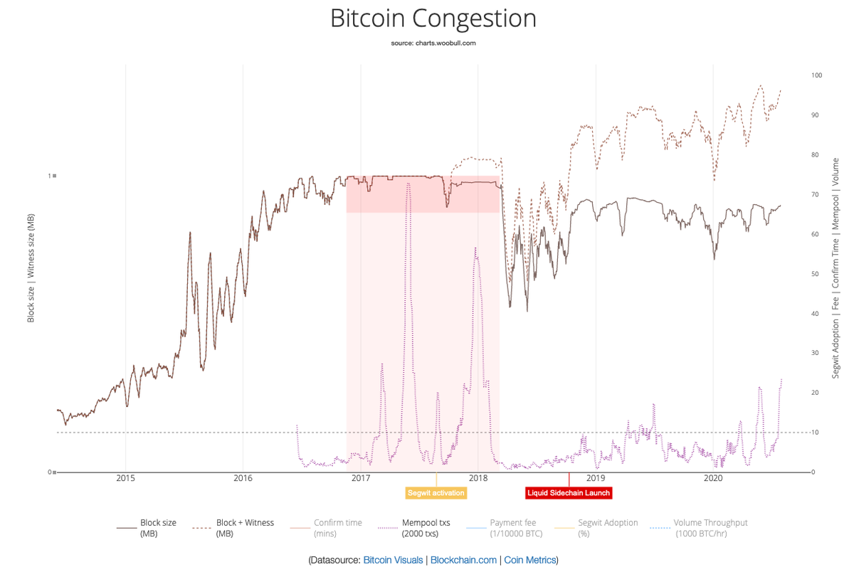 Here's another view of it, blocks are also filled to an all time high. We've seen some congestion at peak trading days, this is very bullish.