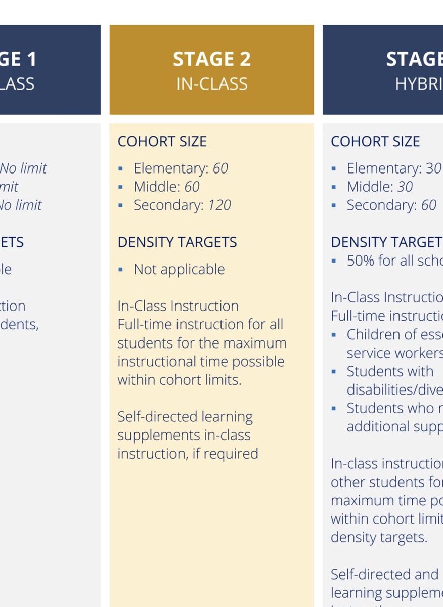 We know lots of #bced teachers are confused about what happened to “Stage 2” of the K-12 restart plan. You’re not alone. It changed very recently and the working groups weren’t given time to examine the changes before the announcement. Old Stage 2 in blue. New in yellow. #bcpoli