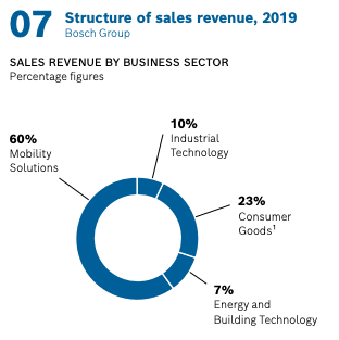 "[ @BoschGlobal] make the majority of their money in diesel parts, injectors and so forth."Actual Bosch revenue sources:Source:  https://assets.bosch.com/media/global/bosch_group/our_figures/pdf/bosch-annual-report-2019.pdf