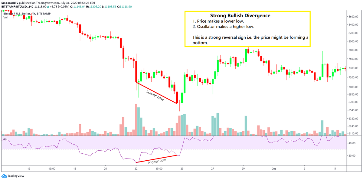 1. Strong Bullish Divergence. The price makes a lower low but the oscillator makes a higher low.This means, although the price is decreasing, the overall average rate of change in the chosen period is increasing. i.e. the sellers are not selling at the same momentum..