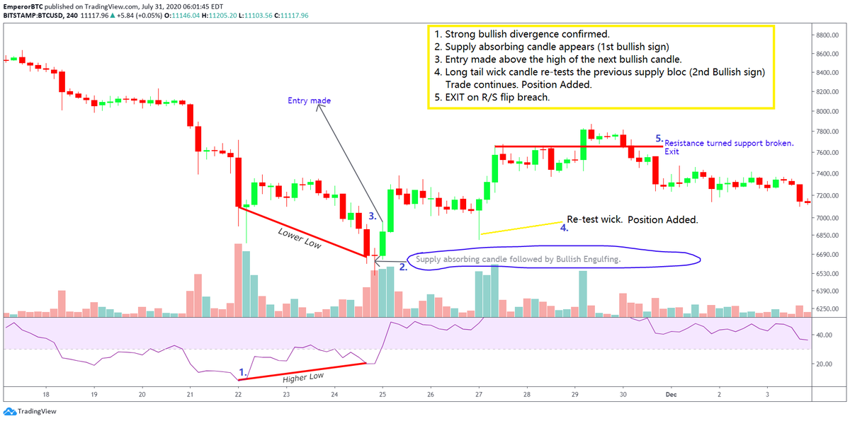 Entry using the same chart above.The concept of-.Supply absorption candle.Momentum confirmation.Supply zone re-test.Adding position on re-test confirmation is illustrated in this trade.All these have been used in sync with Divergence for a high probability entry