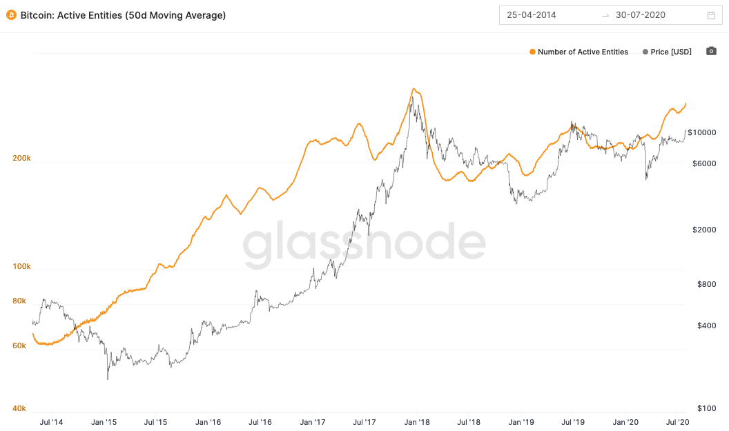 Active entities, that is to say active individuals or organisations determined by on-chain forensic clustering by  @glassnode, is nearing all times highs last seen in the 2017 peak.