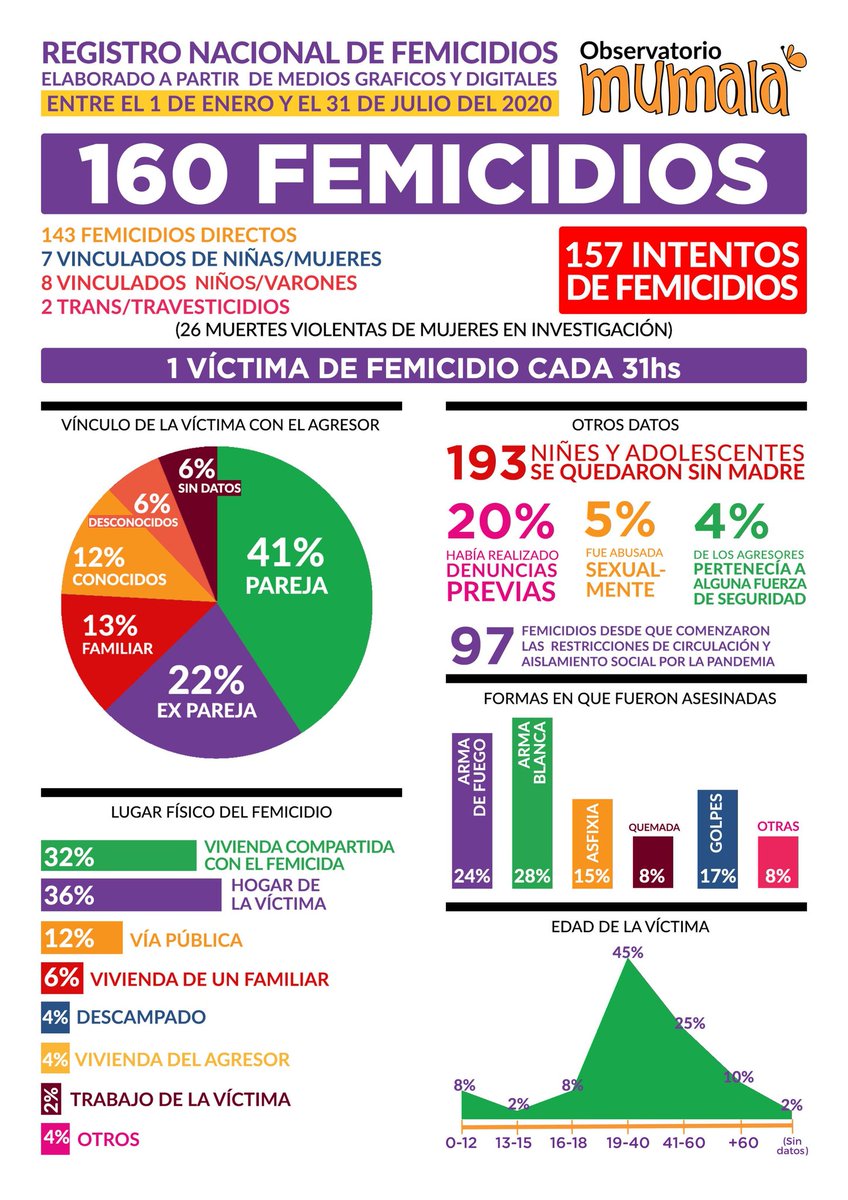 MuMaLaTuc's tweet photo. 📊Registro Nacional de Femicidios
Observatorio MuMaLá “Mujeres, Disidencias, Derechos”.
Desde el 01/01/20 al 31/07/20

😡Se cometieron 160 Femicidios, 1 cada 31 horas.

- En el contexto de pandemia COVID-19 se produjeron 97 femicidios.
😡157 intentos de Femicidios https://t.co/Aojm4mC3tH