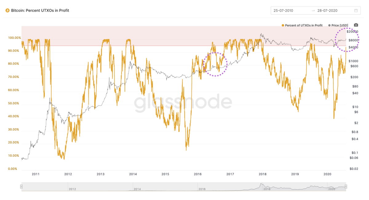 Nearly 95% of bitcoins (UXTOs) in wallets are in profit, and still climbing. We typically see this red-line in the main part of the bull run to the top. Nearly there. Data by  @glassnode