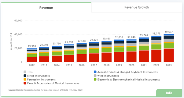 POINT ONE:Revenue growth for musical instruments has been 6.5% CAGR since 2012