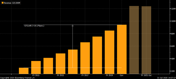 Focusrite (I am short on accounting grounds…) revenue has grown under 20% CAGR. This is not organic growth, it includes acquisitions.