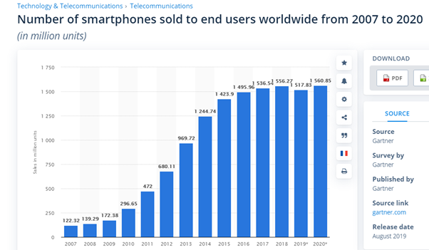 Personal device sales have exploded. Just look at how many people have a smart phone compared with how many had a Walkman…. That’s CAGR of 14%