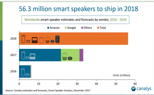 Look at amazon dot sales…. Alexa/Smart speaker sales have grown exponentially