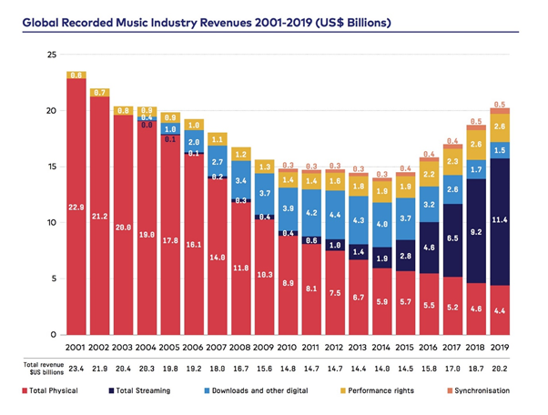 So granted music revenues are still not past their peak in 2001: