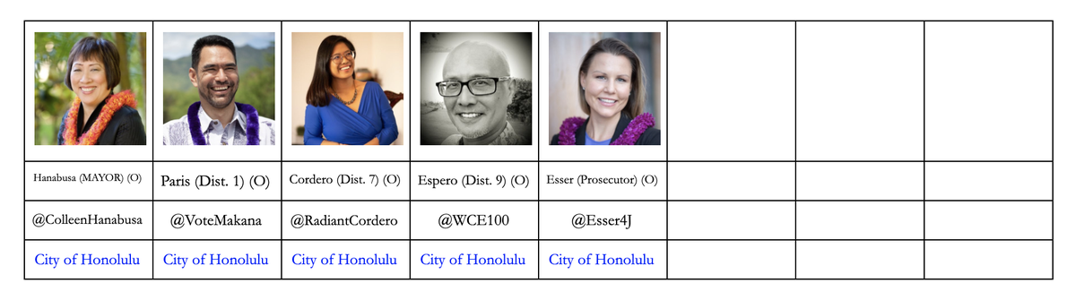 JOLPOLitico's tweet photo. Sat. (8/8)-#HIPrimary! #GOTV #VOTE #JOULPACEndorsed Champions-#Justice, #Opportunity &amp; #Liberty: #JOULPAC #Hawaii #Election2020 
🗳️ #Honolulu: #HonoluluMayor: @ColleenHanabusa; City Council: 1: @votemakana; 7: @RadiantCordero; 9: @WCE100 (Espero); Prosecutor: @Esser4J! 🌊 ⚖️ https://t.co/qBtsU9LnMo