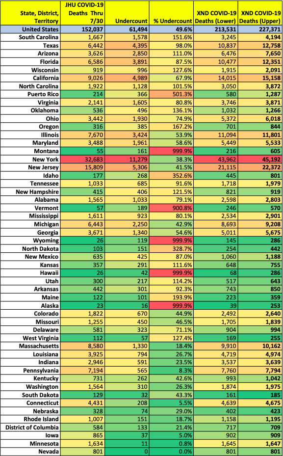 (1) Updated United States  #COVID19 Death Estimates based on "Excess Natural Deaths" and the CDC "Weekly Counts of Deaths by State and Select Causes" Dataset, updated 7/29US Undercount fairly constant at +61,494 (+49.6%). COVID-19 Death Range now 213,531 to 227,371.