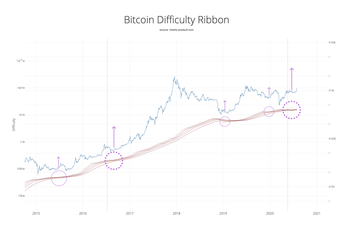 Miners difficulty ribbon is in compression recovery, a very reliable bullish indicator. This chart shows again where we are in the macro cycle. Ribbon compression signals miner capitulation and strong miner HODLing thereafter. Red verticals are halvening dates.