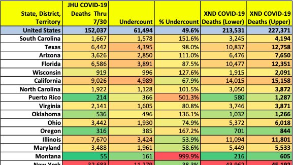 (2) South Carolina nows has the highest Composite Rank for Undercount and % Undercount, displacing Texas.No surprise that Texas, Arizona, Florida are in the Top 5, but Wisconsin has moved into fifth place ahead of California.