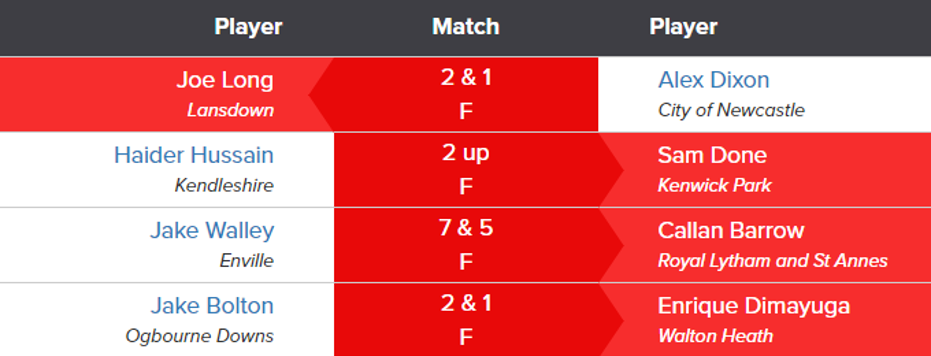 The first four English Men's Amateur Championship quarter-finalists are confirmed...

🏌️‍♂️ Joe Long
🏌️‍♂️ Sam Done
🏌️‍♂️ Callan Barrow
🏌️‍♂️ Enrique Dimayuga

Live scores here: bit.ly/3f5WpLu
